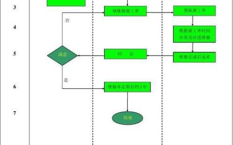 联通网络报修流程及注意事项