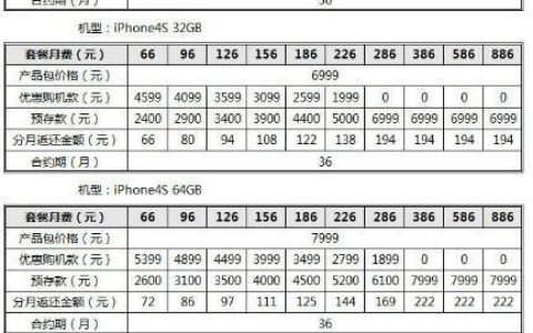联通iPhone4S合约计划详解：一年期推荐156元，三年期推荐66元
