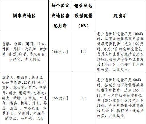 中国联通国际漫游资费查询及使用攻略