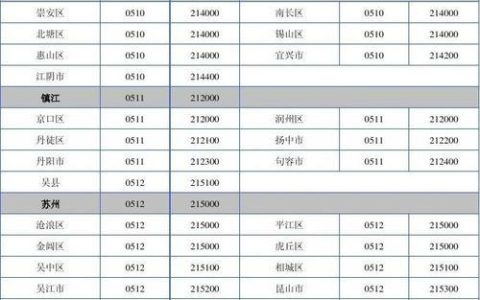 江苏省江阴市区号是多少？