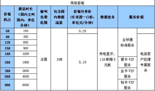 全球通经典套餐：性价比高、通话流量双保障