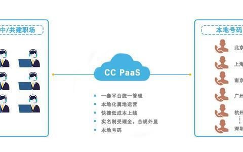 云通讯PaaS平台：企业通讯的利器