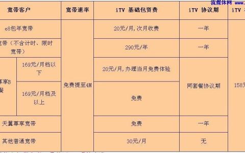 电信IPTV多少钱一个月？