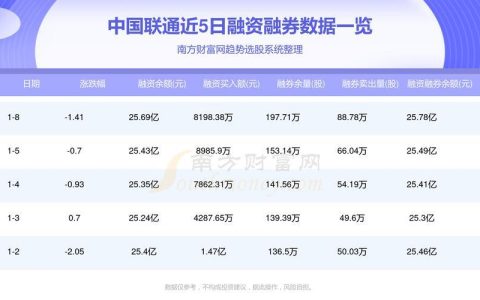 600050中国联通股票：投资价值分析
