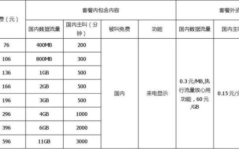 联通国际漫游资费明细表