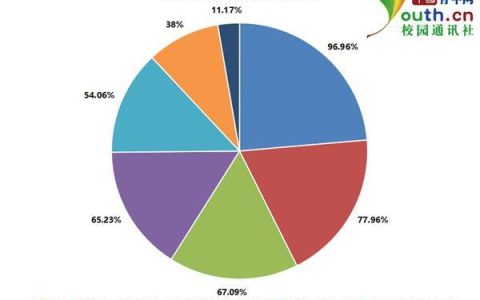 移动网上大学：随时随地学习新知识