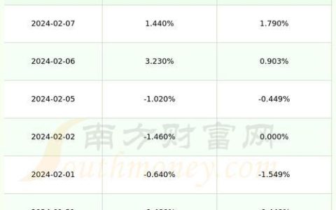 2024年中国联通600050目标价：机构普遍看好，最高达7.79港元