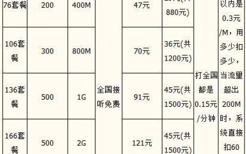 佛山中国联通套餐资费一览