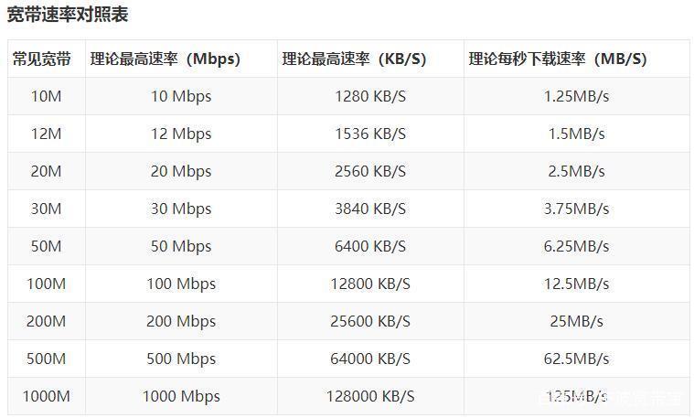 300兆网速下载速度多少？