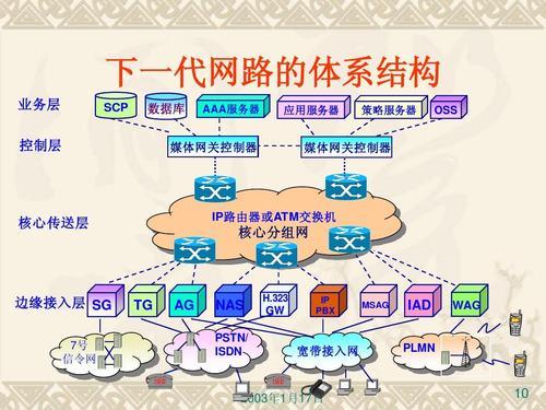 通信网络的组成