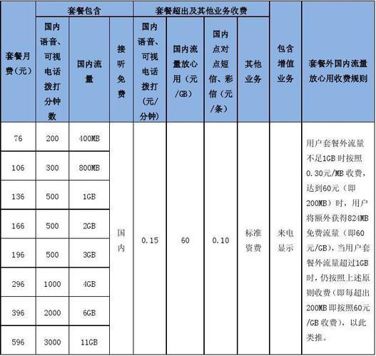 联通4G套餐哪个最划算？