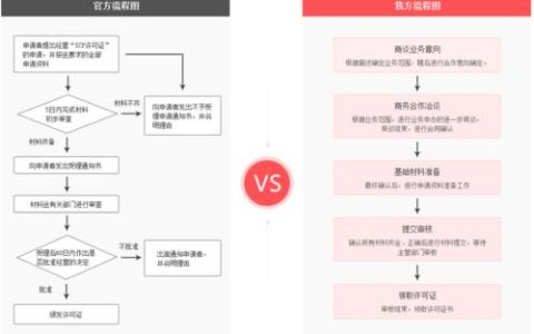 增值业务电信经营许可：办理流程、所需材料及常见问题