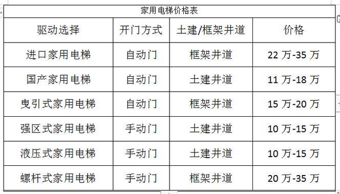 电梯卡补办要多少钱？