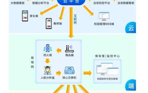 校园一卡通系统简介