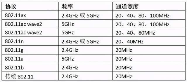 WiFi5：高速无线网络的标配