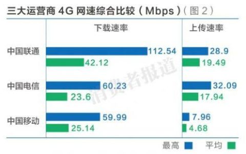 宽带网速哪家好？三大运营商宽带对比分析