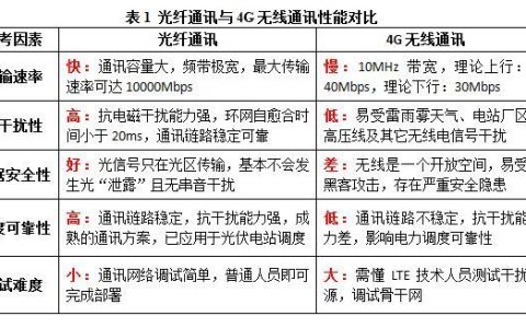 电信和移动宽带叠加：优势、劣势及注意事项