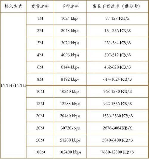50兆光纤下载速度是多少？