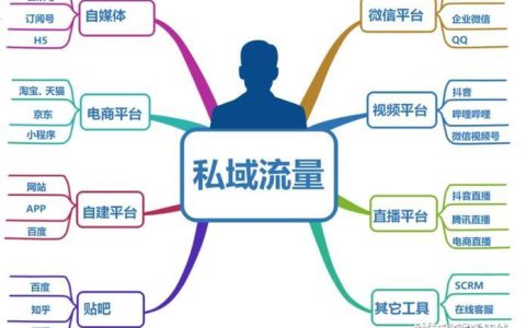 微商运营商：如何做好私域流量运营？