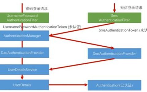 SpringSecurity短信登录实现指南