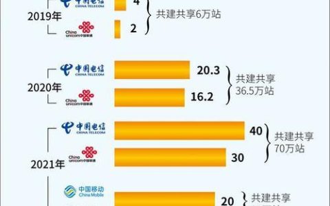 5G运营商有哪些？