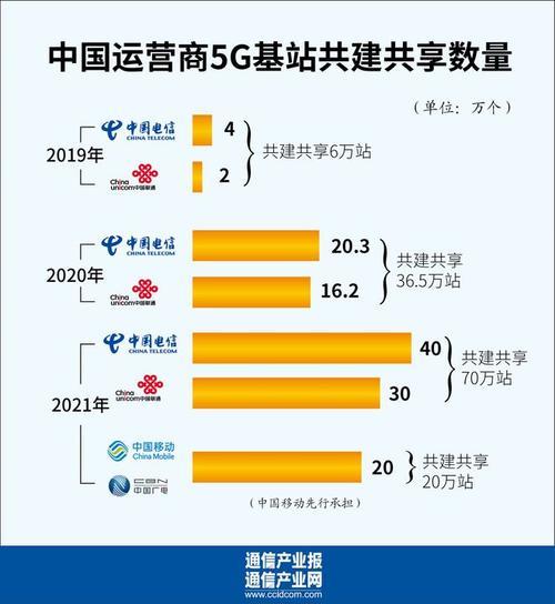 5G运营商有哪些？