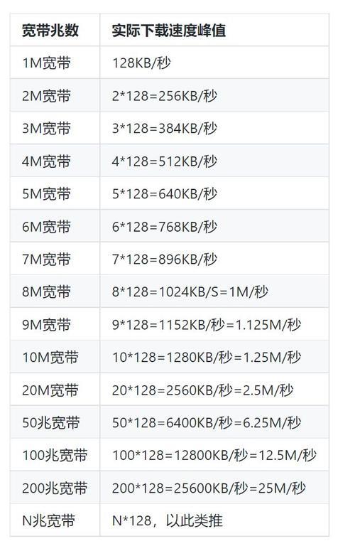 宽带有哪几种带宽？