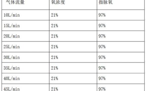 氧浓度45%氧流量多少？