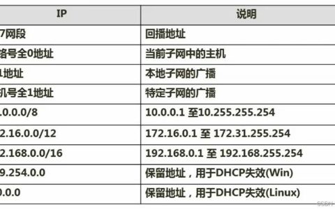 网络IP地址一样说明什么？