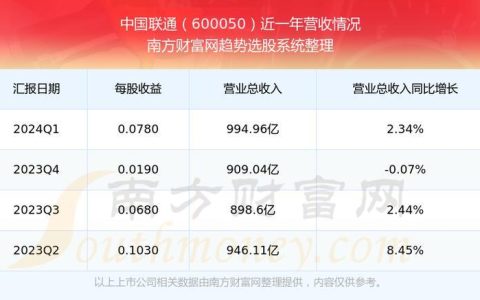 中国联通(600050)财报解读：稳健发展，5G布局加速