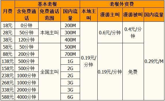 办移动卡打电话用什么套餐划算？