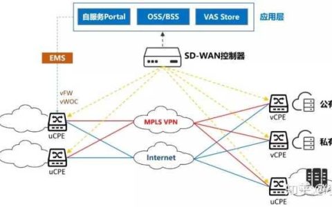 SD-WAN网络是什么？