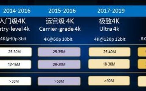 4K60视频需要多少带宽？