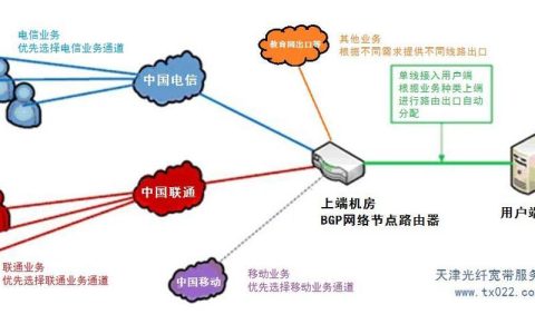 BGP带宽：多线接入，畅通无阻