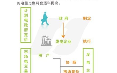 发电上网电价：政策解析与未来展望