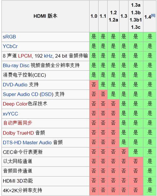 HDMI1.4带宽详解：支持哪些分辨率和帧率？