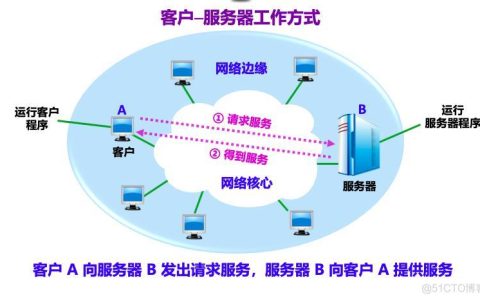 通信网络运维做什么？工作内容明细