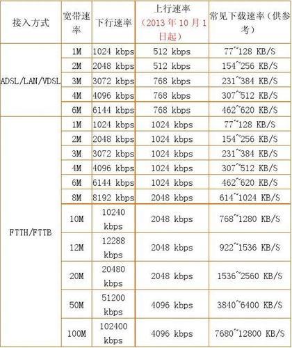 15M宽带网速是多少？