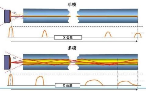 光纤的带宽极限：理论与现实的碰撞
