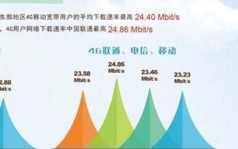 联通VS移动，谁的网速更快？深度对比告诉你答案