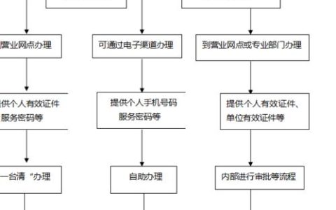 电信副卡如何办理？详细流程及注意事项