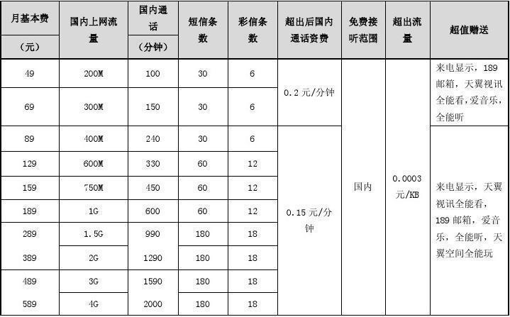 电信1GB多少钱？资费套餐一览，助你选出最合适！