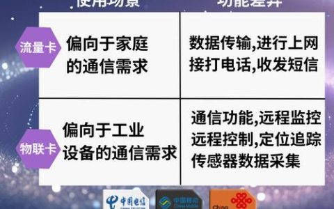 物联纯流量卡全解析：什么是物联纯流量卡？如何选择？