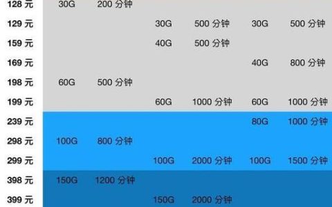 三大运营商资费大比拼，哪家最适合你？