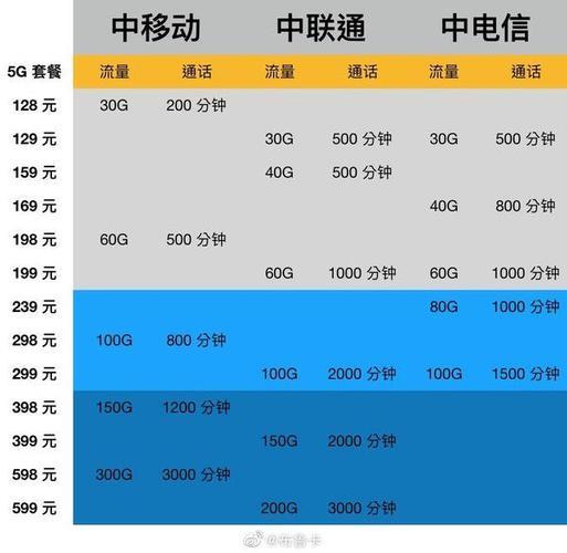 三大运营商资费大比拼，哪家最适合你？