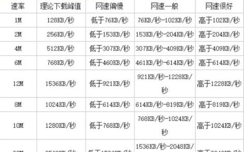 1G带宽等于多少M？带宽单位换算与网速体验解读