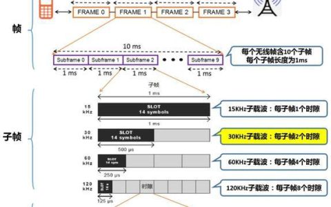 OFDMA：提升网速的利器，而非拖后腿的累赘