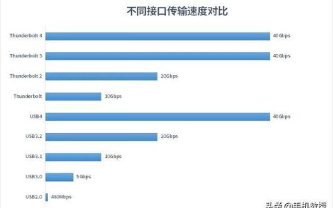 揭秘USB2.0网速：理论与现实的差距