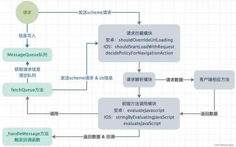 WebView 通信：连接原生应用与 Web 世界的桥梁